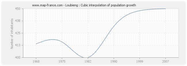 Loubieng : Cubic interpolation of population growth