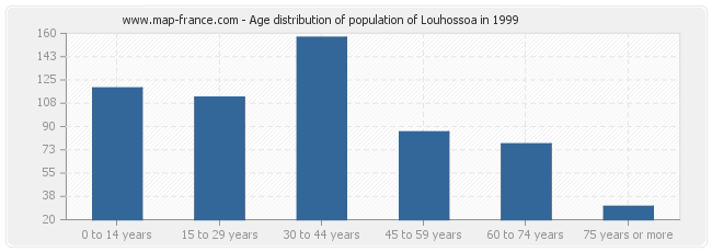Age distribution of population of Louhossoa in 1999
