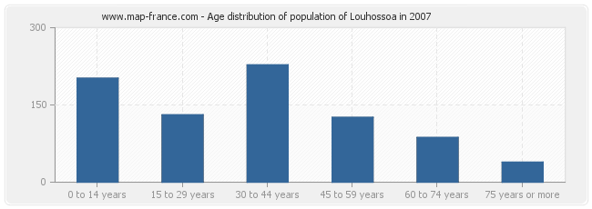 Age distribution of population of Louhossoa in 2007