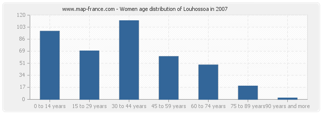 Women age distribution of Louhossoa in 2007
