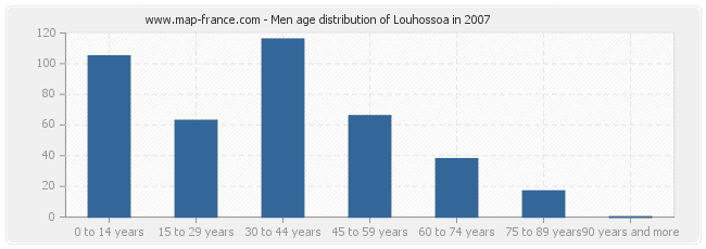 Men age distribution of Louhossoa in 2007