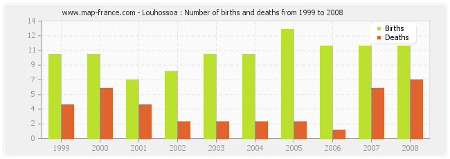Louhossoa : Number of births and deaths from 1999 to 2008