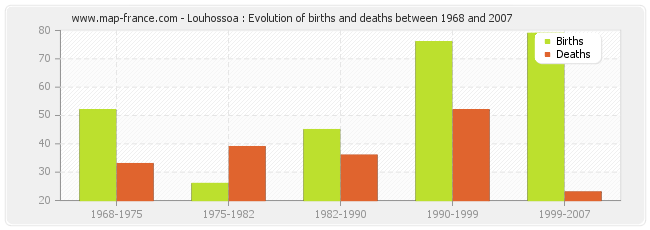 Louhossoa : Evolution of births and deaths between 1968 and 2007