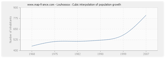 Louhossoa : Cubic interpolation of population growth