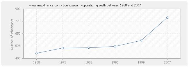 Population Louhossoa