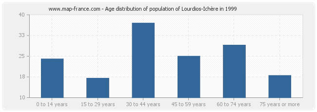 Age distribution of population of Lourdios-Ichère in 1999