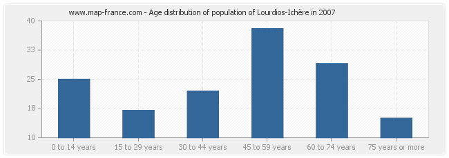 Age distribution of population of Lourdios-Ichère in 2007