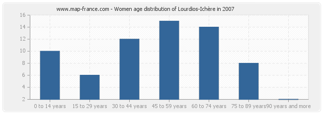 Women age distribution of Lourdios-Ichère in 2007