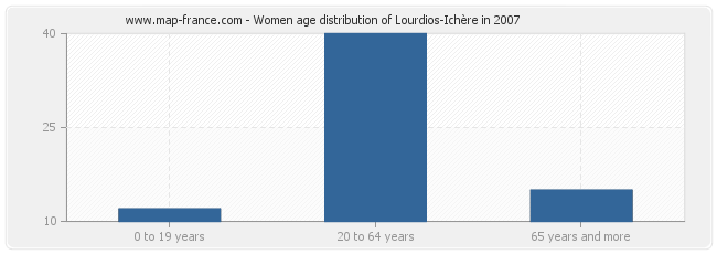 Women age distribution of Lourdios-Ichère in 2007