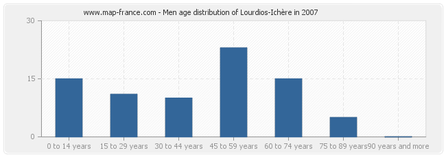 Men age distribution of Lourdios-Ichère in 2007