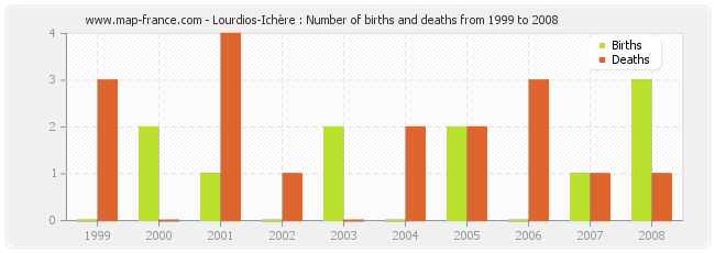 Lourdios-Ichère : Number of births and deaths from 1999 to 2008