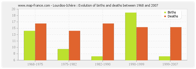 Lourdios-Ichère : Evolution of births and deaths between 1968 and 2007