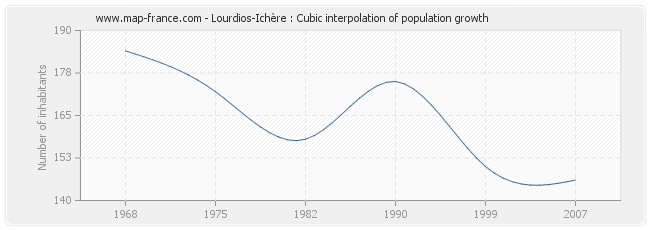Lourdios-Ichère : Cubic interpolation of population growth