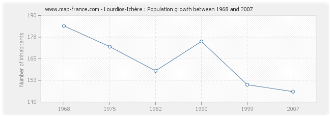 Population Lourdios-Ichère