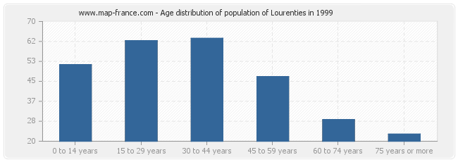 Age distribution of population of Lourenties in 1999