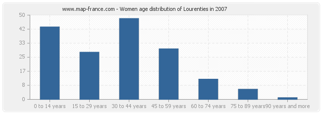 Women age distribution of Lourenties in 2007