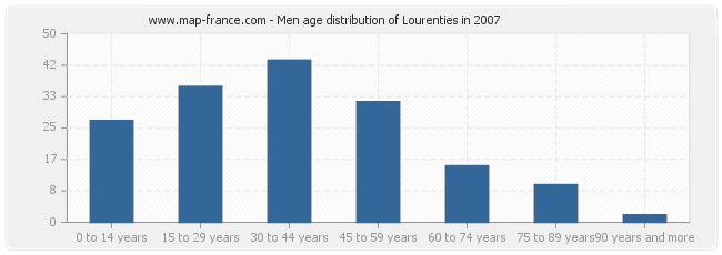 Men age distribution of Lourenties in 2007