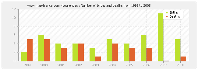 Lourenties : Number of births and deaths from 1999 to 2008