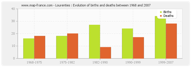 Lourenties : Evolution of births and deaths between 1968 and 2007