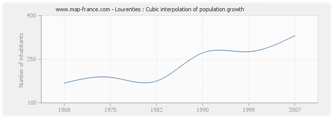 Lourenties : Cubic interpolation of population growth
