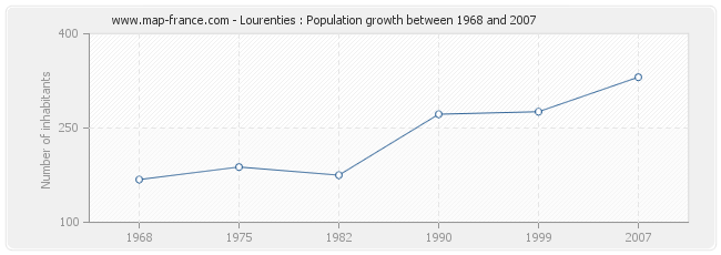 Population Lourenties