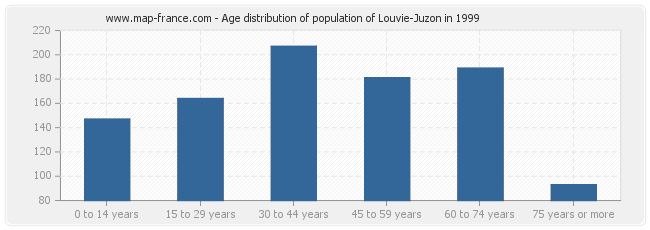 Age distribution of population of Louvie-Juzon in 1999