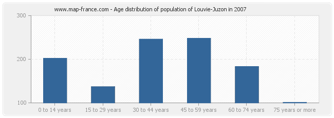 Age distribution of population of Louvie-Juzon in 2007