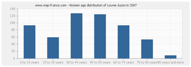 Women age distribution of Louvie-Juzon in 2007