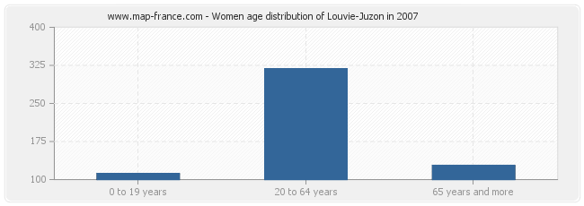 Women age distribution of Louvie-Juzon in 2007
