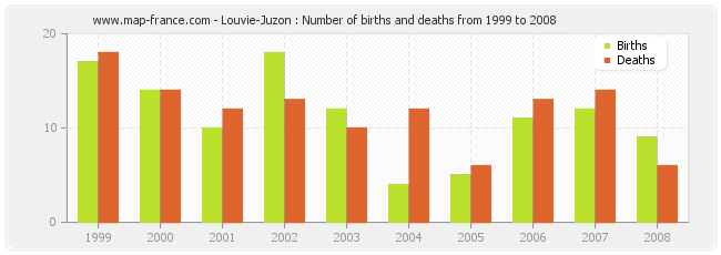 Louvie-Juzon : Number of births and deaths from 1999 to 2008