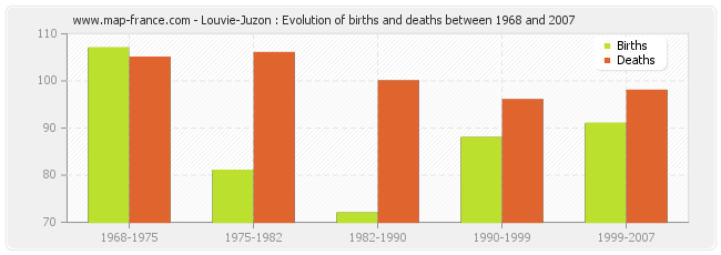 Louvie-Juzon : Evolution of births and deaths between 1968 and 2007