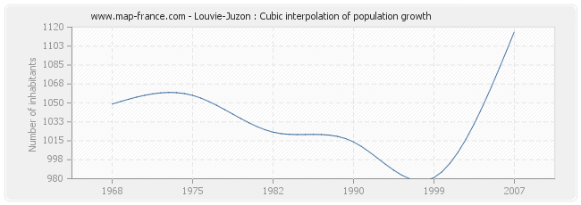 Louvie-Juzon : Cubic interpolation of population growth