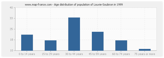 Age distribution of population of Louvie-Soubiron in 1999