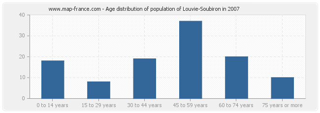 Age distribution of population of Louvie-Soubiron in 2007