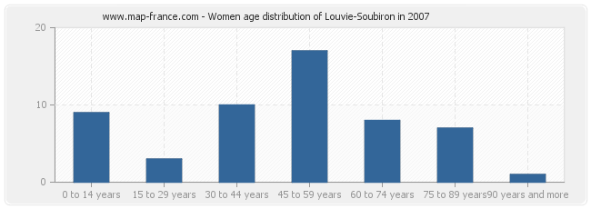 Women age distribution of Louvie-Soubiron in 2007