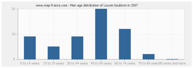 Men age distribution of Louvie-Soubiron in 2007