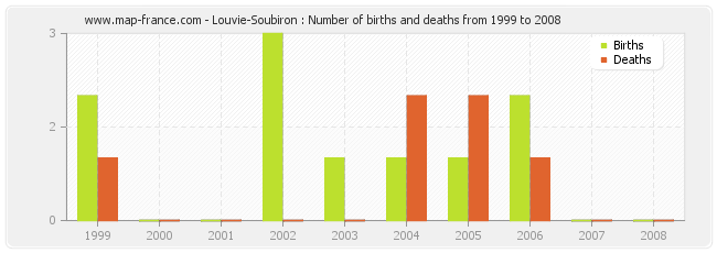 Louvie-Soubiron : Number of births and deaths from 1999 to 2008