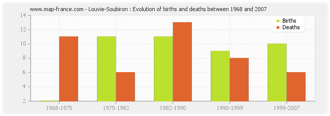 Louvie-Soubiron : Evolution of births and deaths between 1968 and 2007
