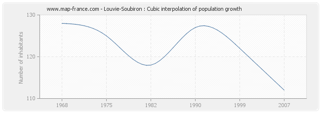 Louvie-Soubiron : Cubic interpolation of population growth