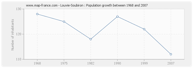 Population Louvie-Soubiron