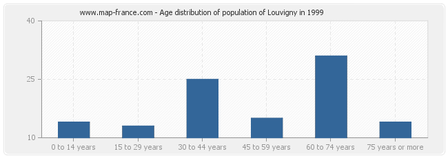 Age distribution of population of Louvigny in 1999