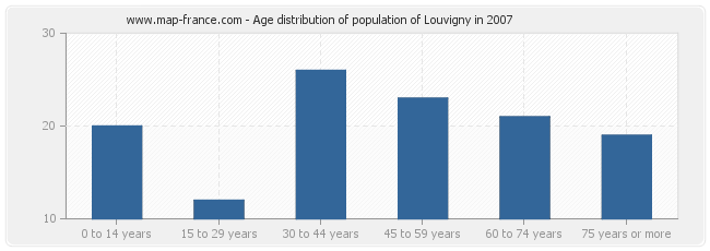 Age distribution of population of Louvigny in 2007