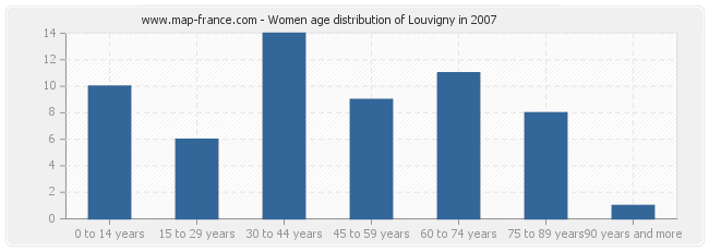 Women age distribution of Louvigny in 2007