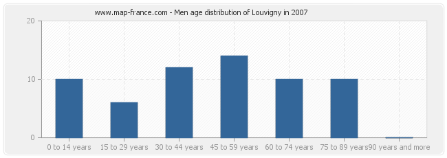 Men age distribution of Louvigny in 2007