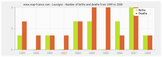 Louvigny : Number of births and deaths from 1999 to 2008