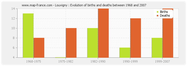 Louvigny : Evolution of births and deaths between 1968 and 2007