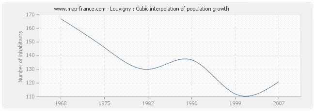 Louvigny : Cubic interpolation of population growth