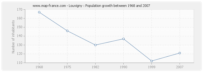 Population Louvigny