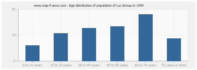 Age distribution of population of Luc-Armau in 1999