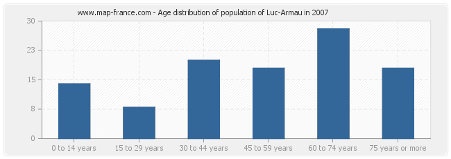 Age distribution of population of Luc-Armau in 2007